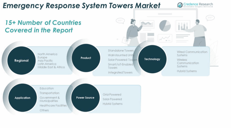 Emergency Response System Towers Market Size, Share and Forecast 2032