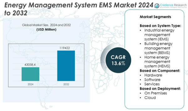 Energy Management System Market Size, Growth and Forecast 2032