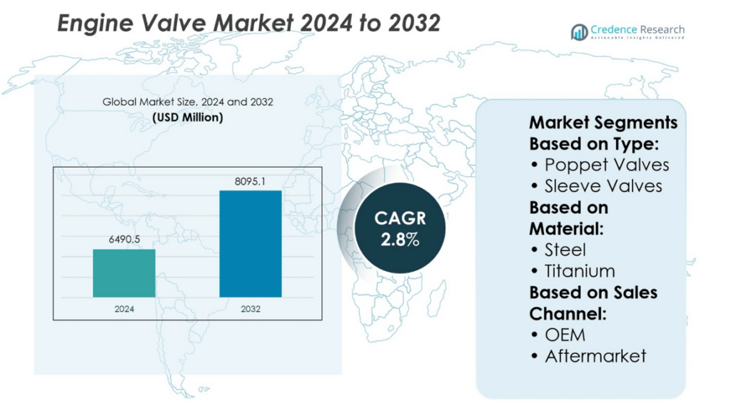 Engine Valve Market Size, Share, Growth and Forecast 2032