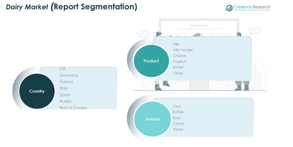 Europe Dairy Market Size, Growth, Share and Forecast 2032