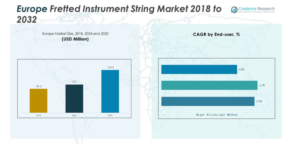 Europe Fretted Instrument String Market Size, Share and Forecast 2032