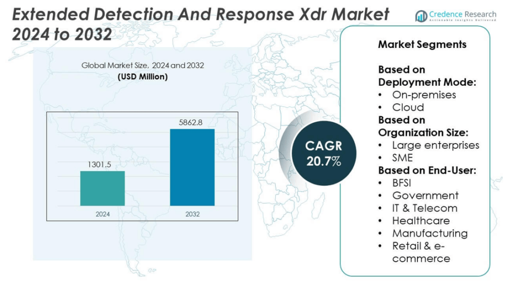 Extended Detection and Response (XDR) Market Size, Share and Forecast 2032