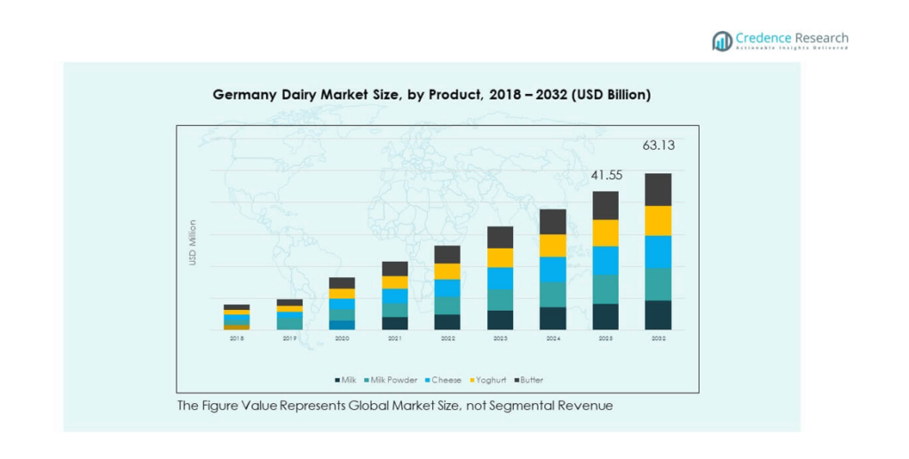 Germany Dairy Market Size, Share and Growth Report 2032