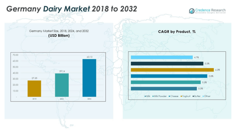 Germany Dairy Market Size, Share and Growth Report 2032