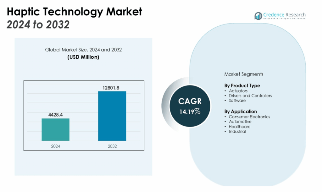 Haptic Technology Market Size, Share and Growth Report 2032