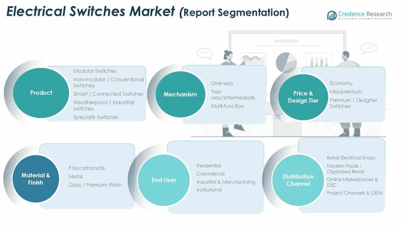 India Electrical Switches Market Share