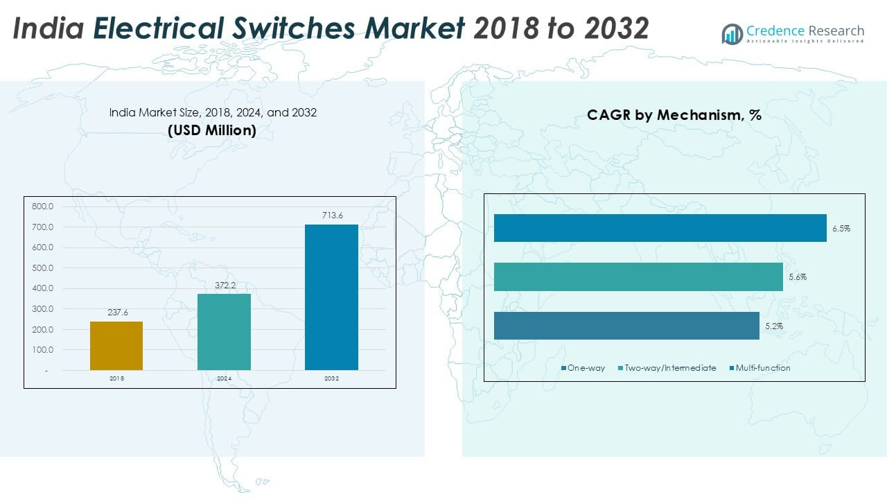 India Electrical Switches Market Size