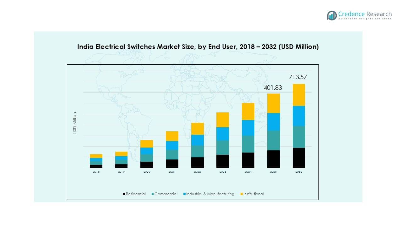 India Electrical Switches Market Trends