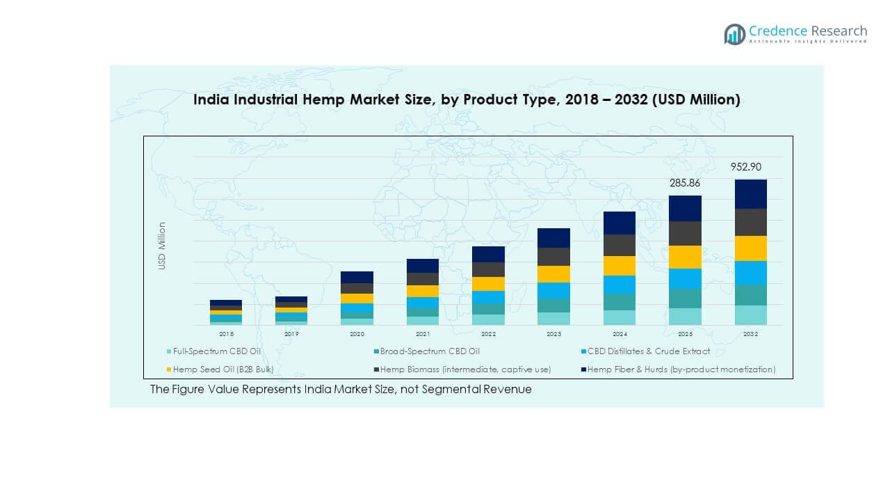 India Industrial Hemp Market Growth
