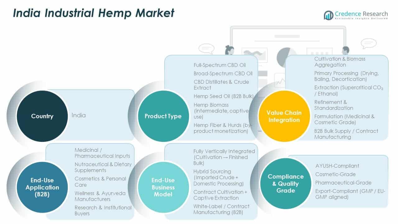 India Industrial Hemp Market Share