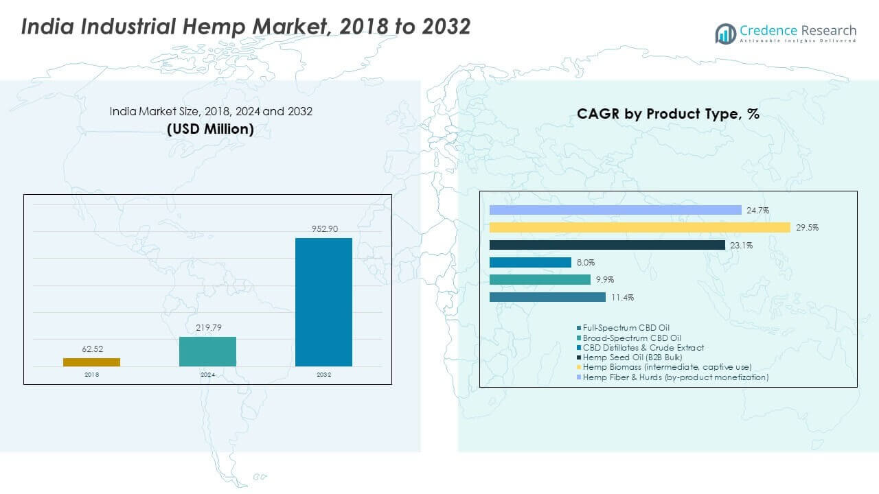 India Industrial Hemp Market Size