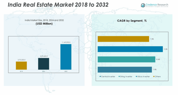 India Real Estate Market Size, Share, Growth and Forecast 2032