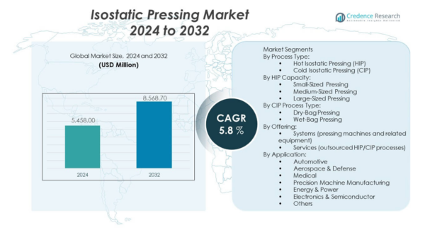 Iso Static Chart Isostatic Pressing Market Size, Share, Growth and Forecast 2032