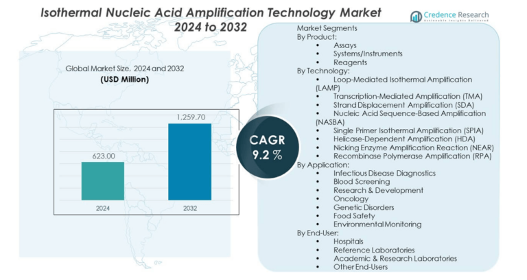 Isothermal Nucleic Acid Amplification Technology Market Size and ...