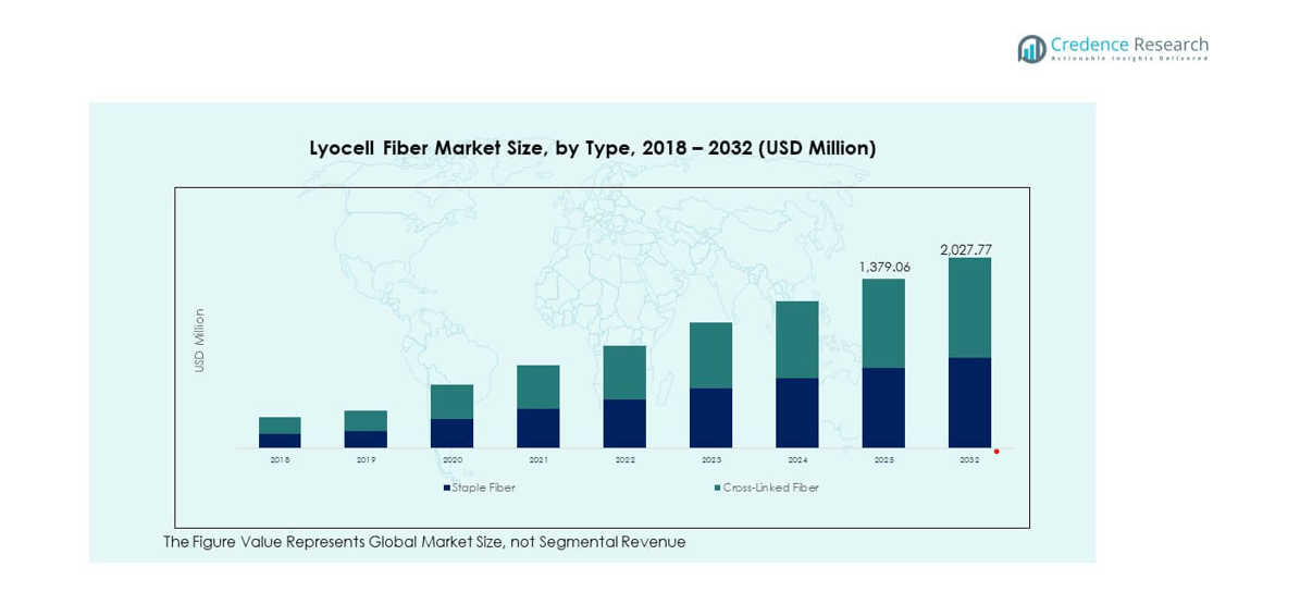 LYOCELL FIBER MARKET segmentation