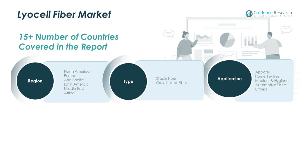 LYOCELL FIBER MARKET share