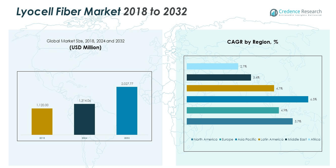 LYOCELL FIBER MARKET size