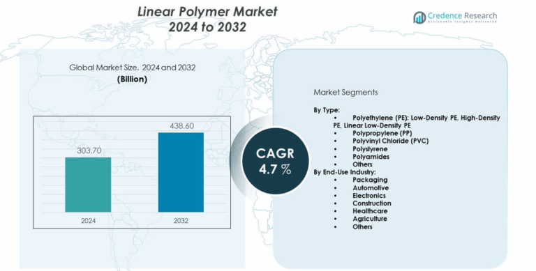 Linear Polymer Market Size, Share and Growth Report 2032