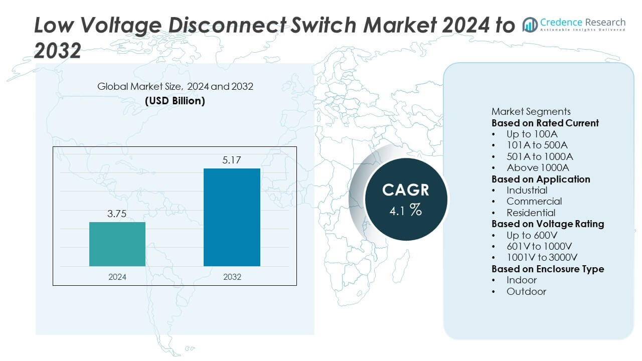 Low Voltage Disconnect Switch Market Size
