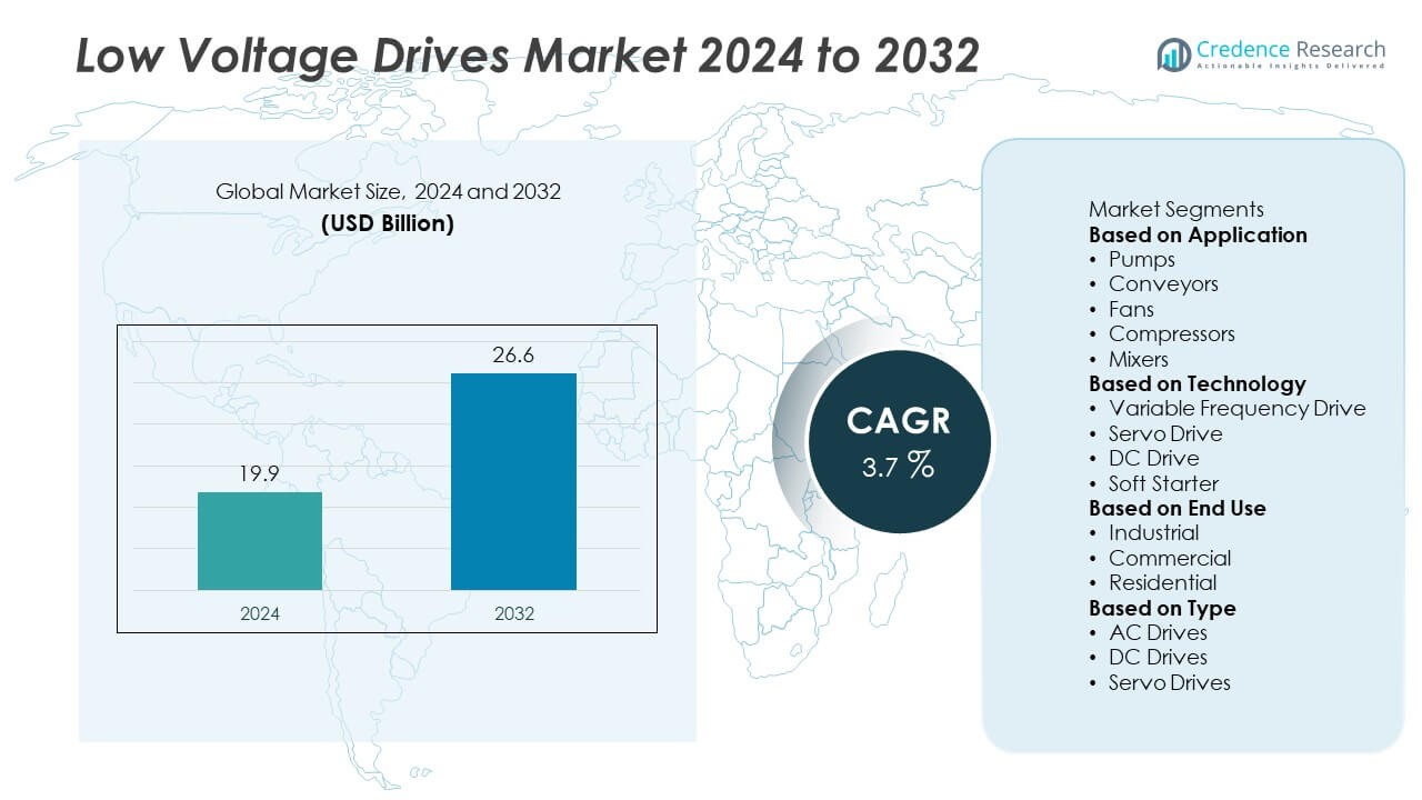 Low Voltage Drives Market Size and Segmentation