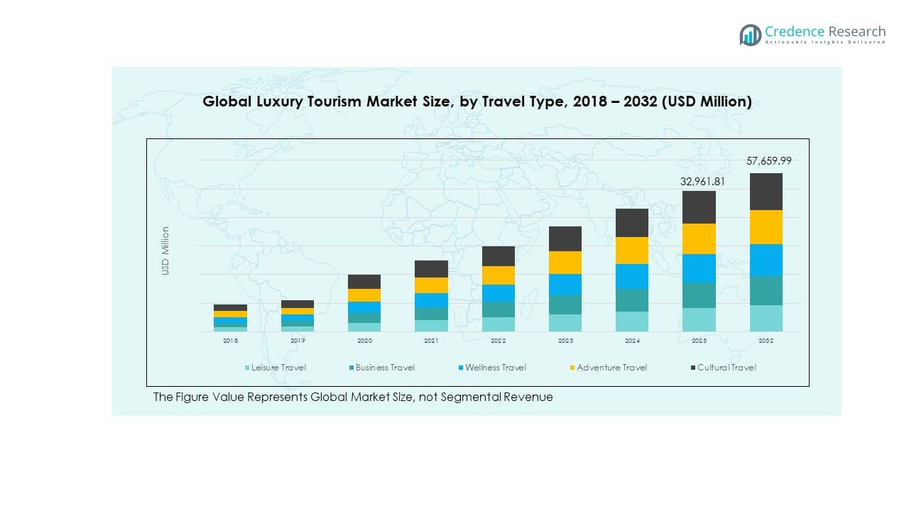 Luxury Tourism Market Share