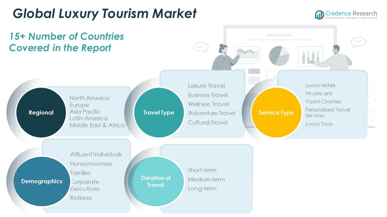 Luxury Tourism Market Size
