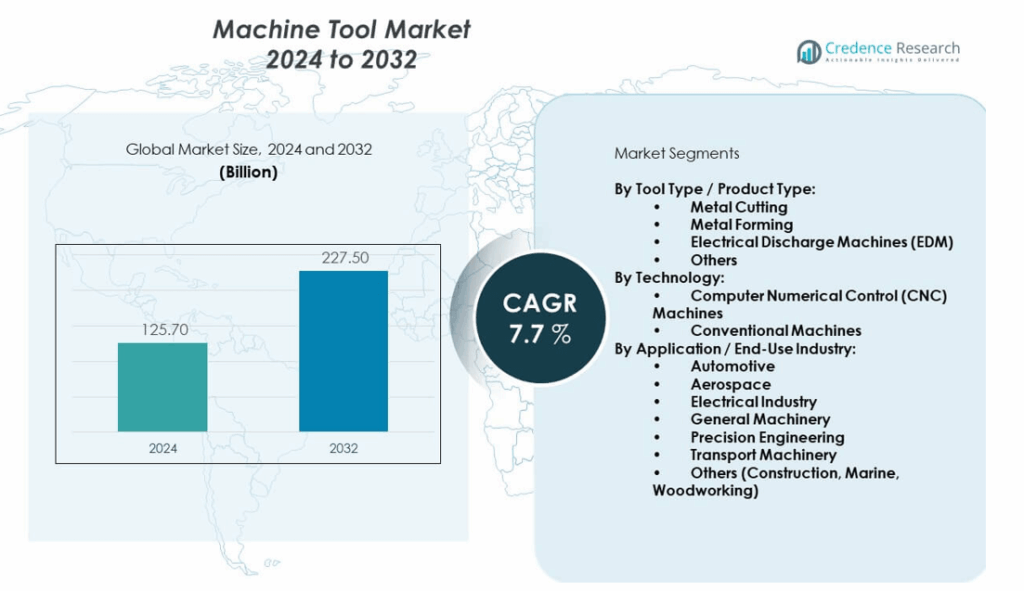 Machine Tools Market Size, Growth, Share and Forecast 2032