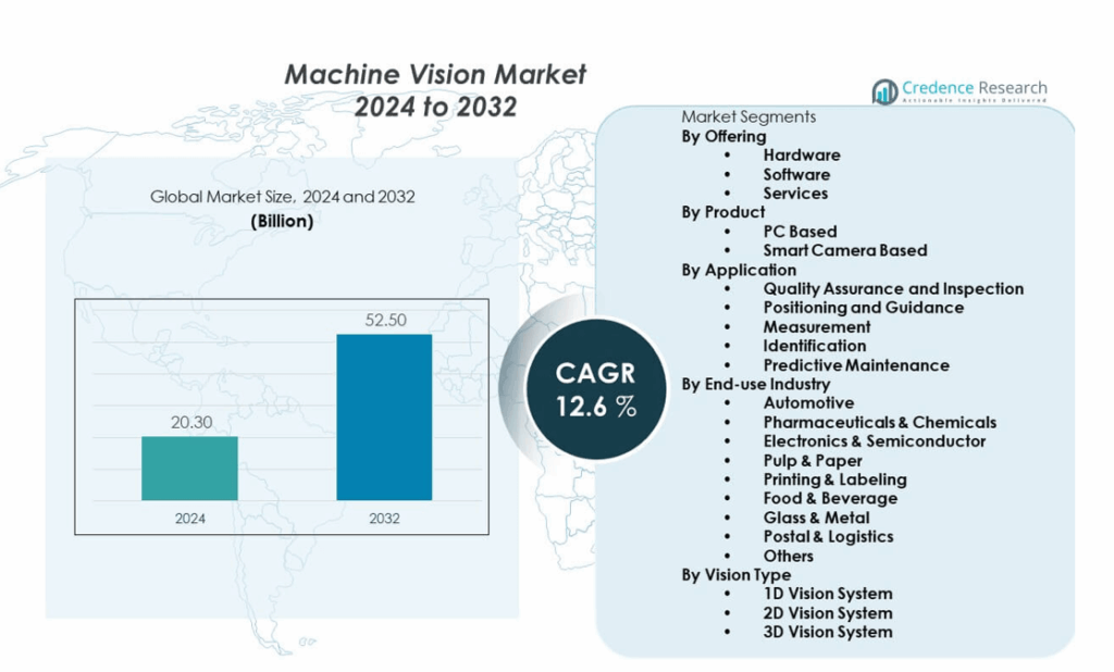 Machine Vision Market Size, Share and Growth Report 2032