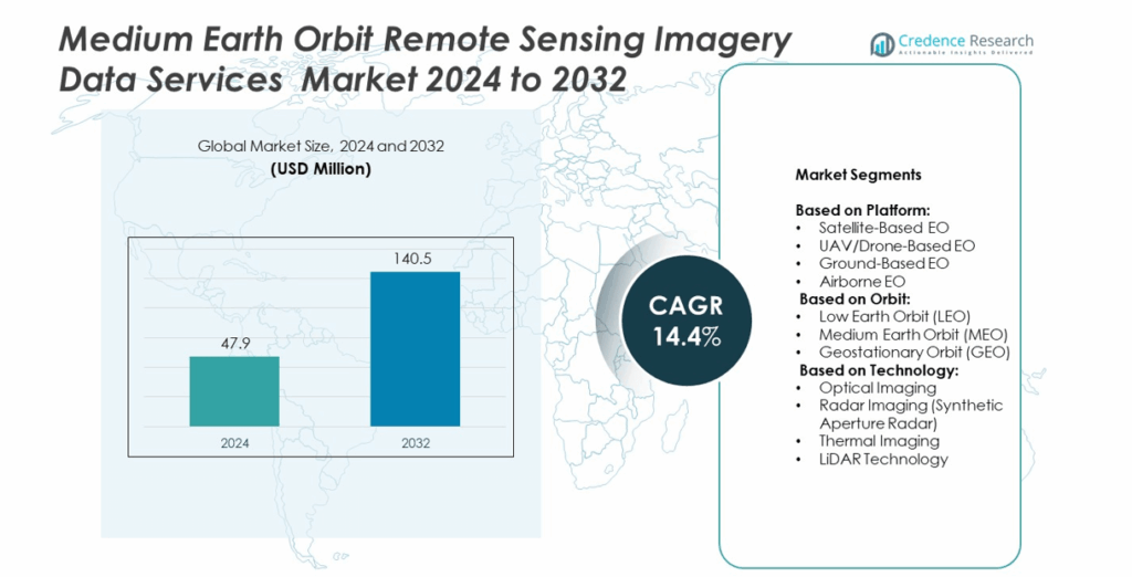 Medium Earth Orbit Remote Sensing Imagery Data Services Market Size 2032
