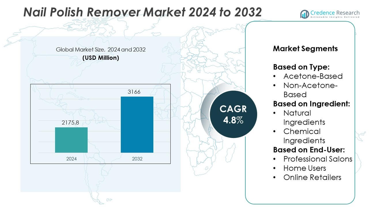 Nail Polish Remover Market Size and Segmentation