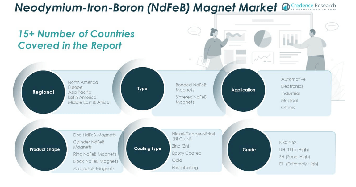 Neodymium-Iron-Boron (NdFeB) Magnet Market share