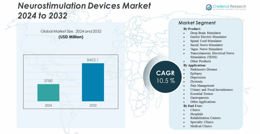 Neurostimulation Devices Market Size, Growth and Forecast 2032