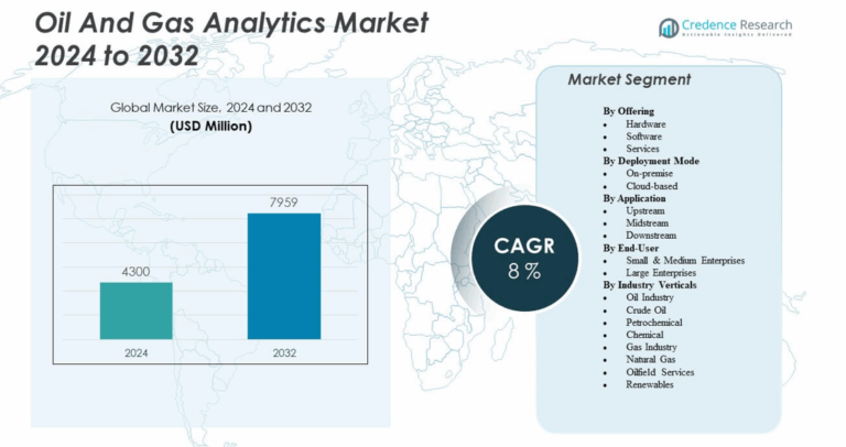 Oil and Gas Analytics Market Size, Growth and Forecast to 2032