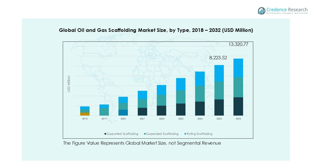 Oil and Gas Scaffolding Market segmentation