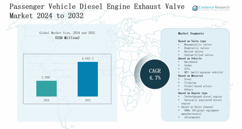 Passenger Vehicle Diesel Engine Exhaust Valve Market Size, Share and ...
