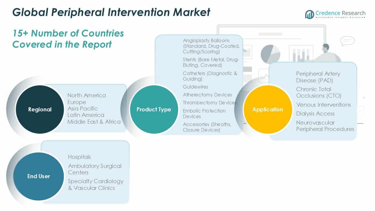 Peripheral Intervention Market Share