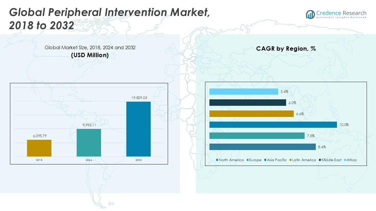 Peripheral Intervention Market Size