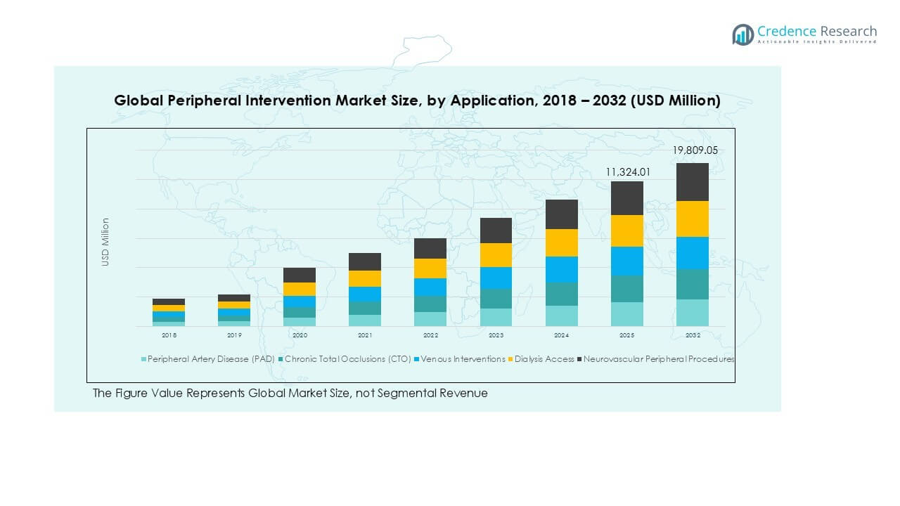 Peripheral Intervention Market Trends