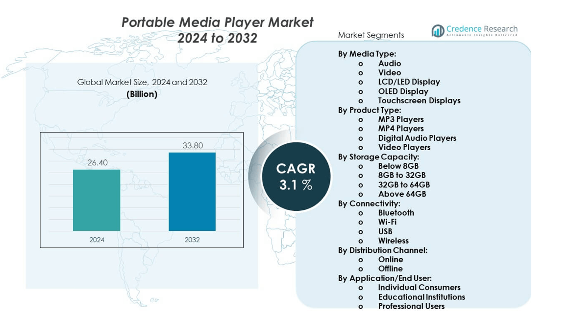 Portable Media Player Market size
