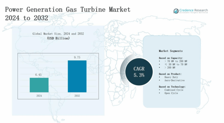 Power Generation Gas Turbine Market Size, Share and Forecast 2032