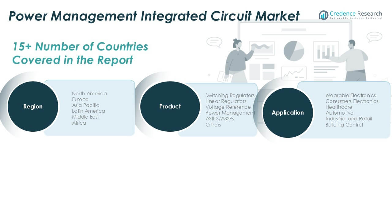 Power Management Integrated Circuit Market Share