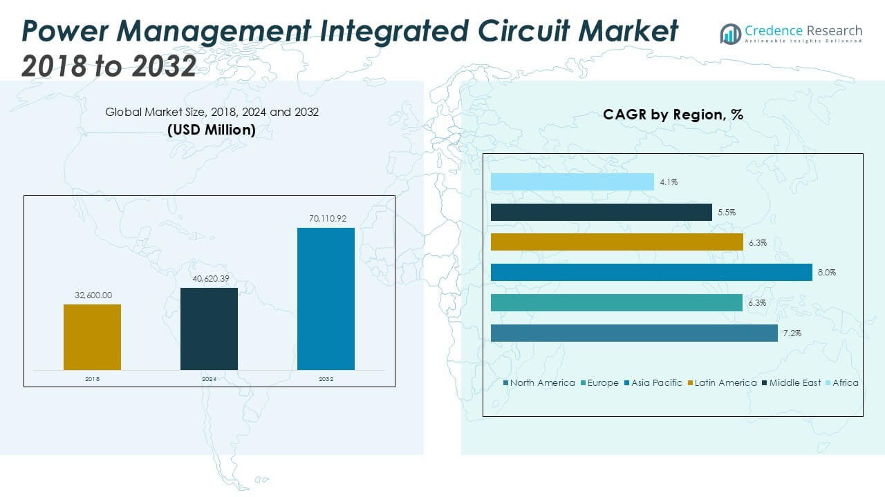 Power Management Integrated Circuit Market Size