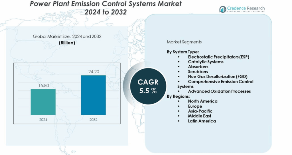 Power Plant Emission Control Systems Market Size, Share and Forecast 2032
