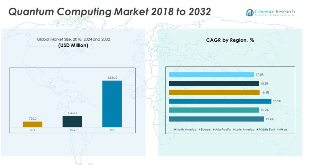 Quantum Computing Market Size, Growth and Forecast 2032
