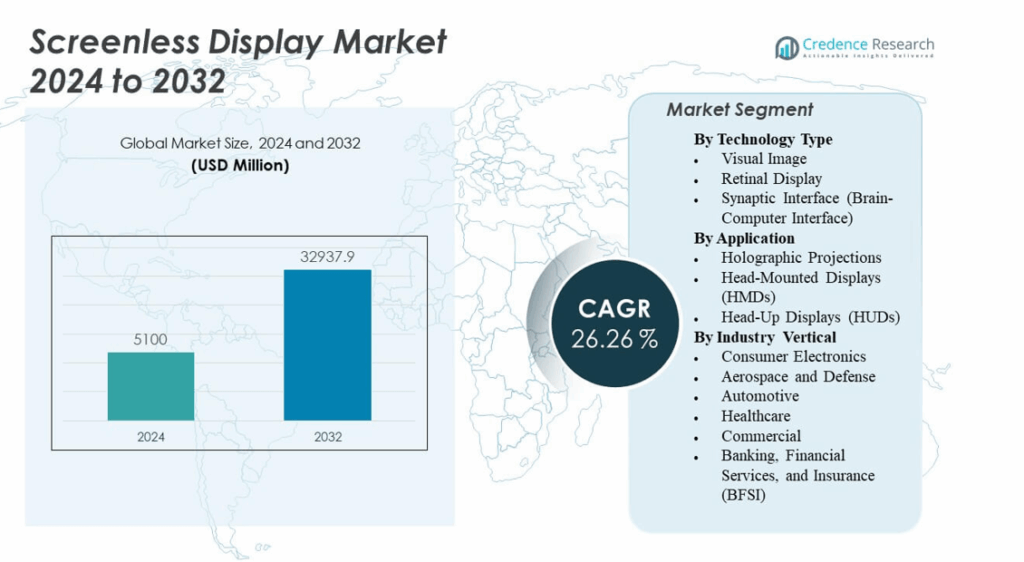 Screenless Display Market Size, Growth, Share and Forecast 2032