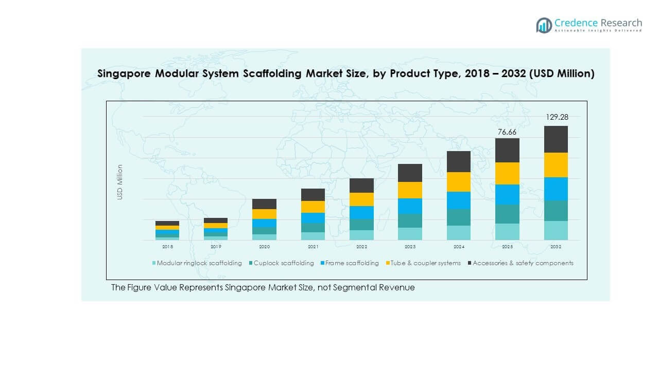 Singapore Modular System Scaffolding Market Growth