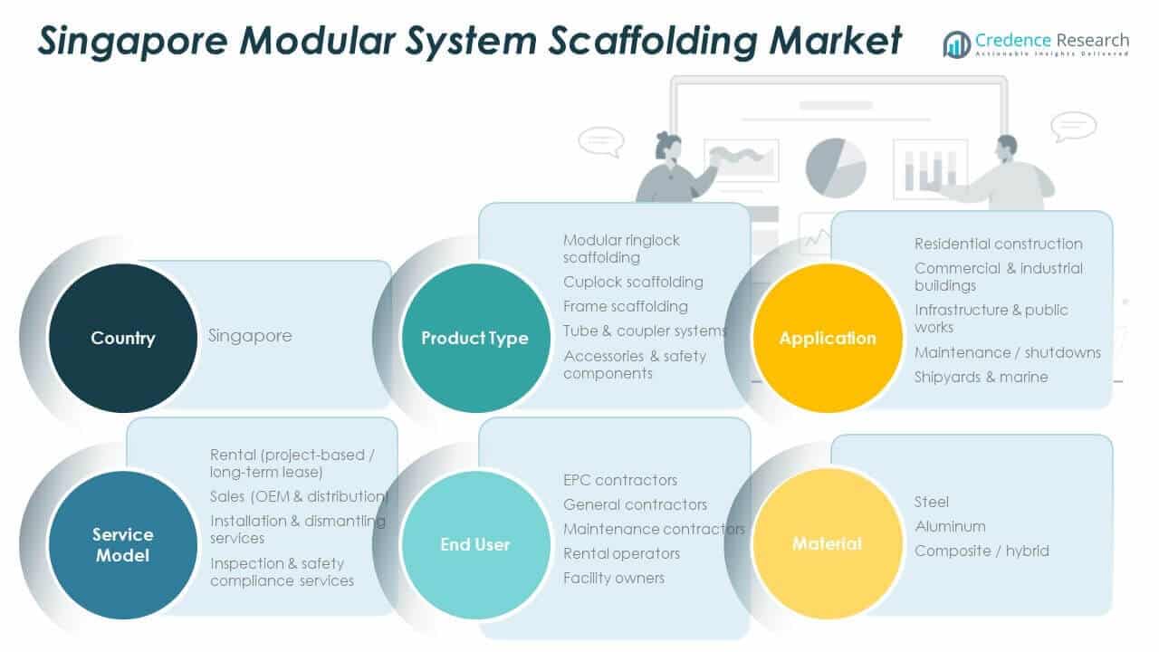 Singapore Modular System Scaffolding Market Share