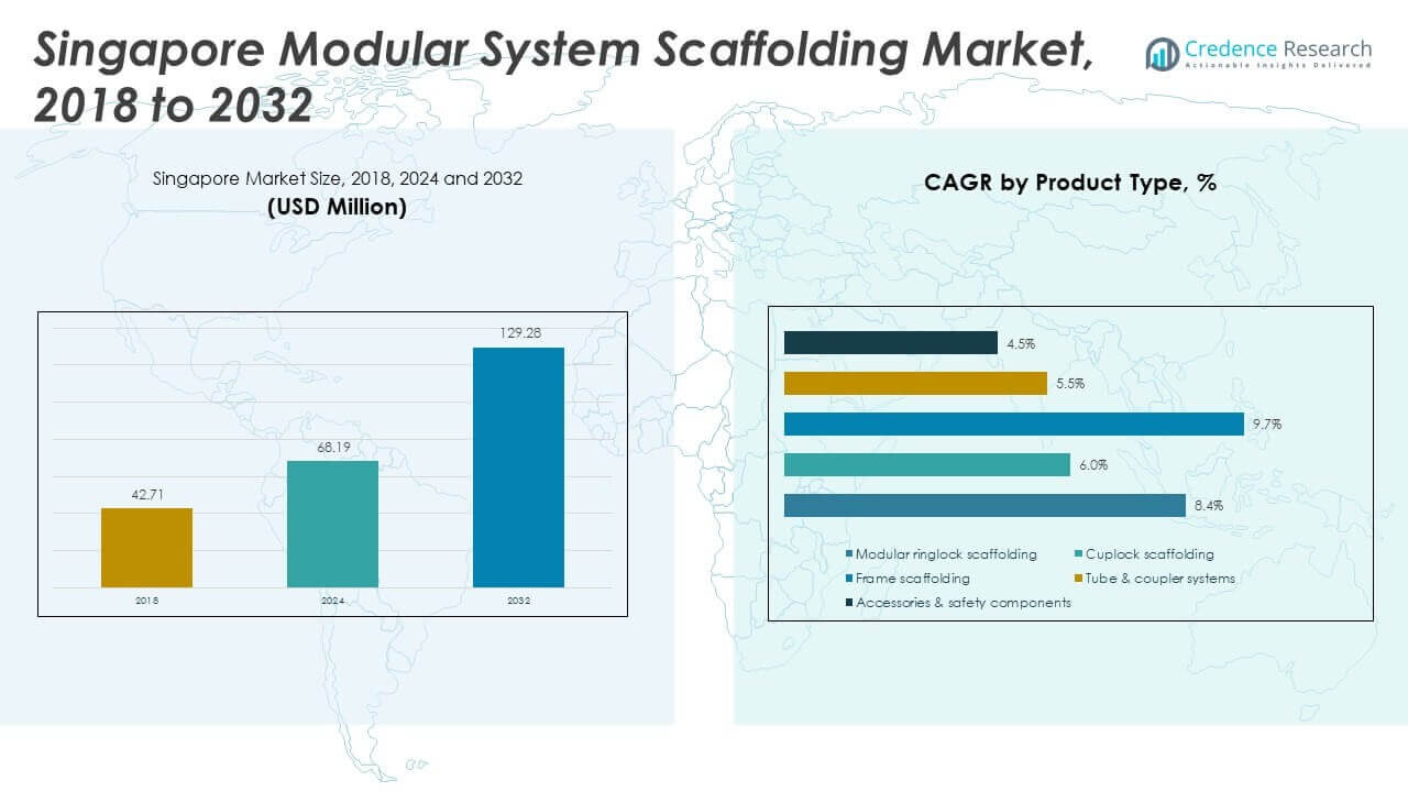 Singapore Modular System Scaffolding Market Size