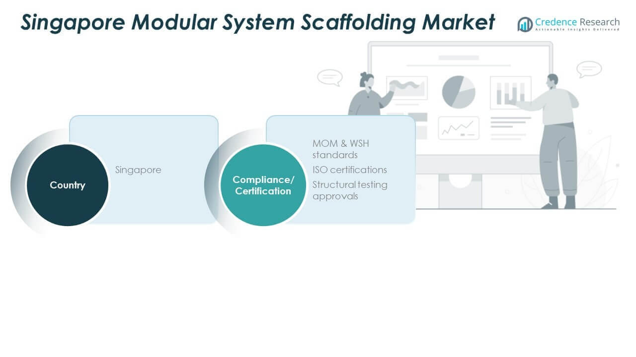 Singapore Modular System Scaffolding Market Trends
