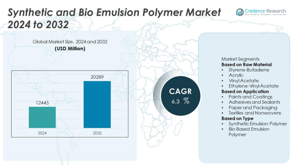 Synthetic and Bio Emulsion Polymer Market Size, Growth and Forecast 2032